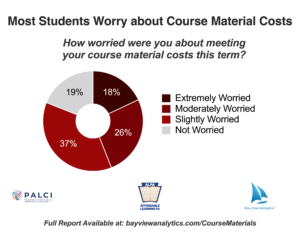Survey results demonstrate that most Pennsylvania students worry about course material costs. 